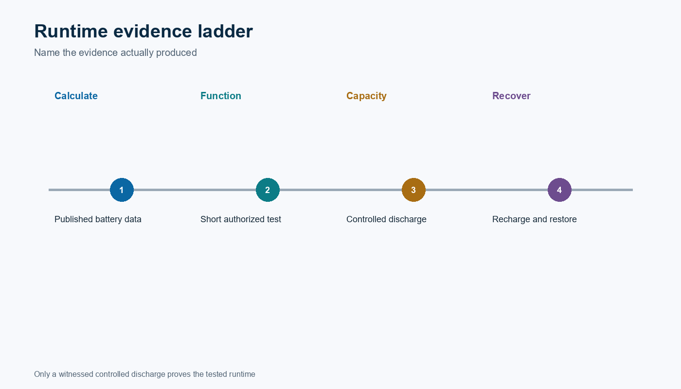 Verification ladder separating calculated, functional and witnessed runtime evidence.