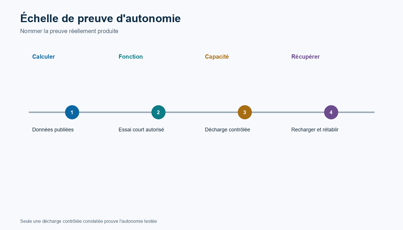 Échelle de vérification séparant autonomie calculée, essai fonctionnel et décharge de capacité constatée.