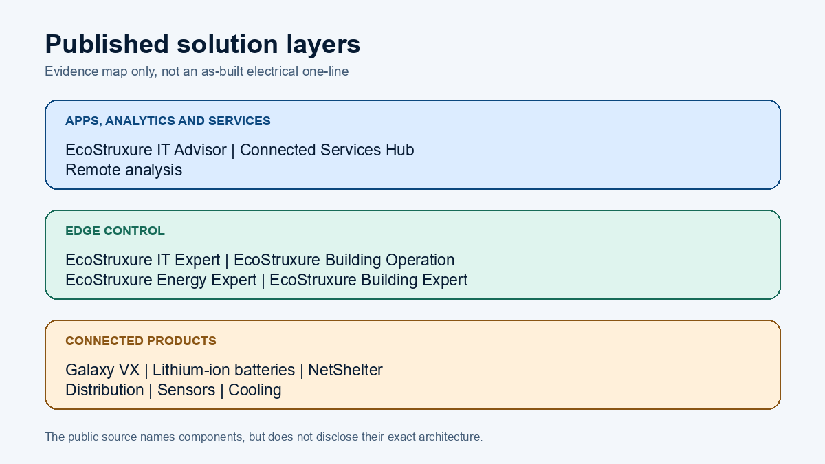 A three-layer diagram lists EcoStruxure applications and services, edge-control software, and connected products including Galaxy VX, lithium-ion batteries, racks, distribution, sensors and cooling.