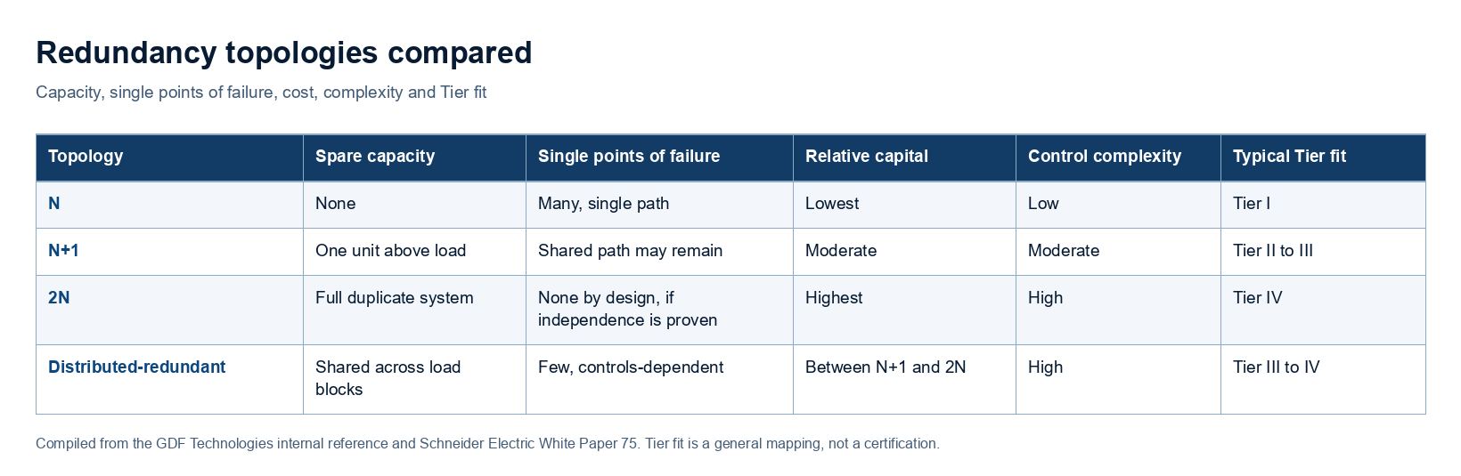 A decision matrix compares N, N plus one, 2N and distributed-redundant architectures across spare capacity, remaining single points of failure, relative capital cost, control complexity and typical Uptime Institute Tier fit.