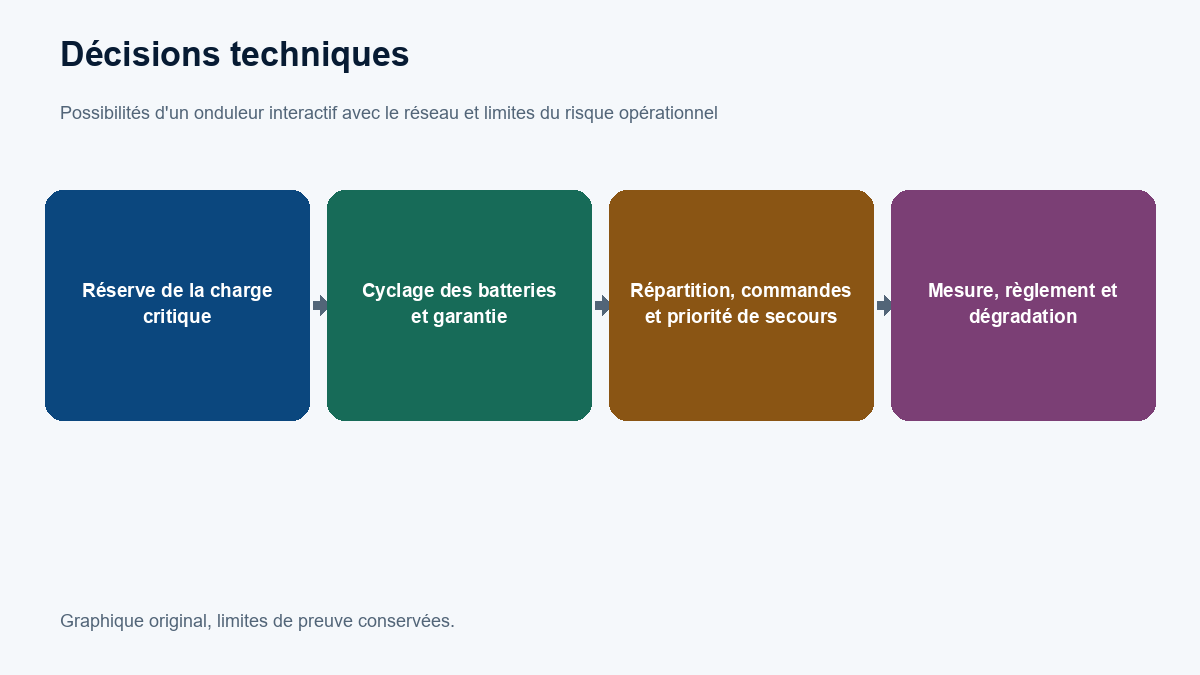 Décisions techniques : Réserve de la charge critique; Cyclage des batteries et garantie; Répartition, commandes et priorité de secours; Mesure, règlement et dégradation.