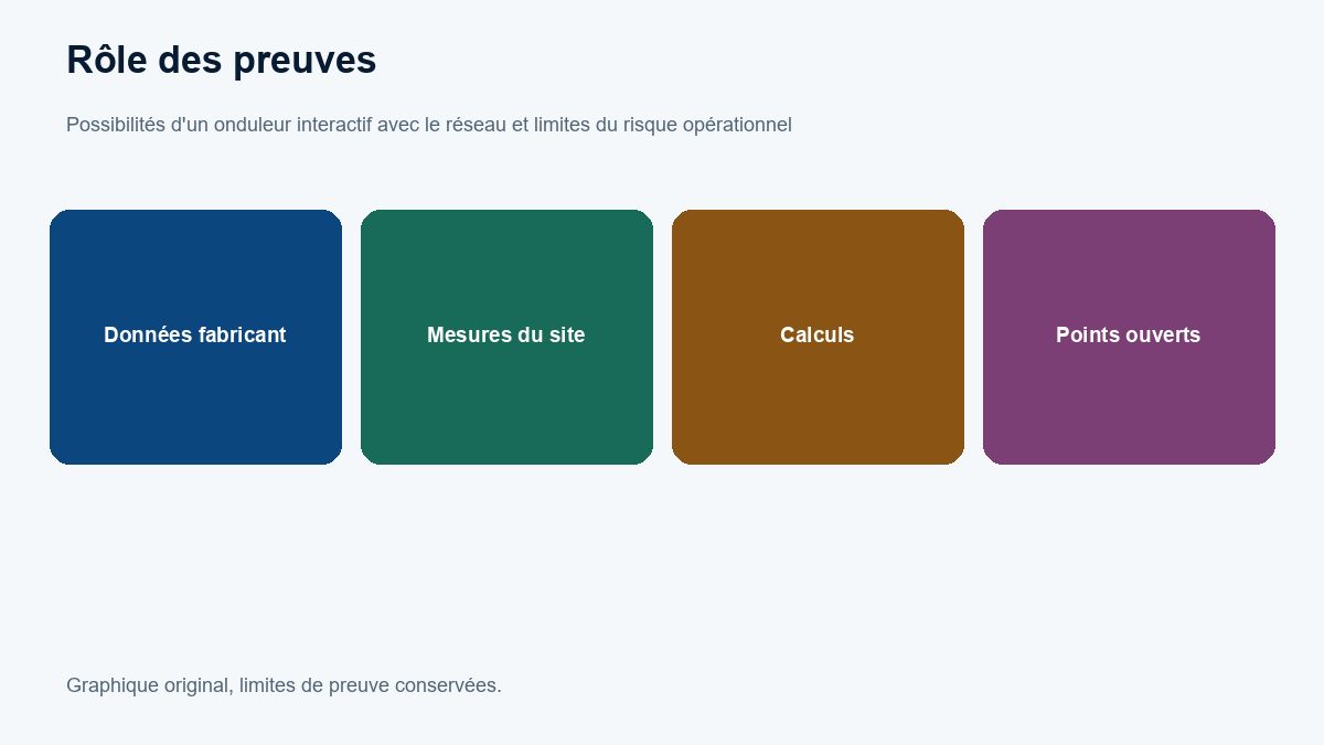 Rôle des preuves : Données fabricant; Mesures du site; Calculs; Points ouverts.