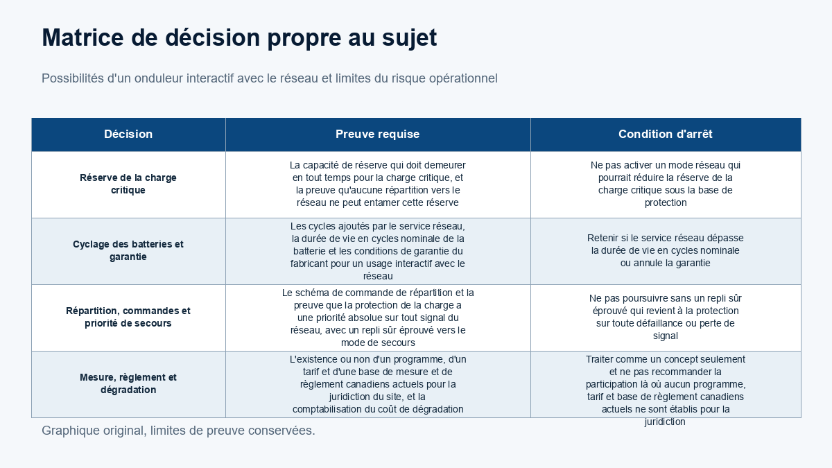 Matrice de décision propre au sujet : Réserve de la charge critique: La capacité de réserve qui doit demeurer en tout temps pour la charge critique, et la preuve qu'aucune répartition vers le réseau ne peut entamer cette réserve; Ne pas activer un mode réseau qui pourrait réduire la réserve de la charge critique sous la base de protection; Cyclage des batteries et garantie: Les cycles ajoutés par le service réseau, la durée de vie en cycles nominale de la batterie et les conditions de garantie du fabricant pour un usage interactif avec le réseau; Retenir si le service réseau dépasse la durée de vie en cycles nominale ou annule la garantie; Répartition, commandes et priorité de secours: Le schéma de commande de répartition et la preuve que la protection de la charge a une priorité absolue sur tout signal du réseau, avec un repli sûr éprouvé vers le mode de secours; Ne pas poursuivre sans un repli sûr éprouvé qui revient à la protection sur toute défaillance ou perte de signal; Mesure, règlement et dégradation: L'existence ou non d'un programme, d'un tarif et d'une base de mesure et de règlement canadiens actuels pour la juridiction du site, et la comptabilisation du coût de dégradation; Traiter comme un concept seulement et ne pas recommander la participation là où aucun programme, tarif et base de règlement canadiens actuels ne sont établis pour la juridiction.