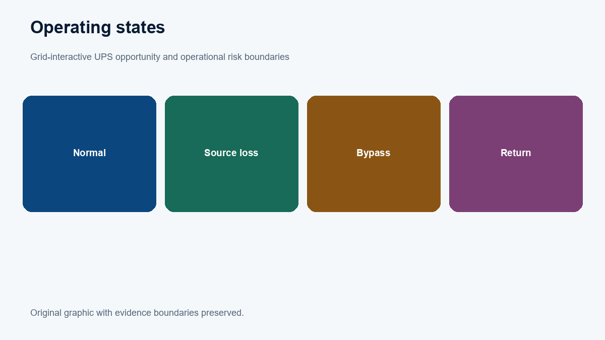 Operating states: Normal; Source loss; Bypass; Return.